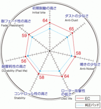 レクサス LS460 USF40 USF41 USF45 USF46 フロント＆リアブレーキパッド ダスト低減 DIXCEL EC ディクセルECタイプ EC311537 EC315539_画像2