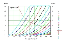 特性の良く揃った双三極管のEP-IP特性図