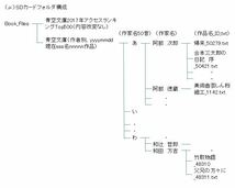 本商品(SD)のフォルダ構成