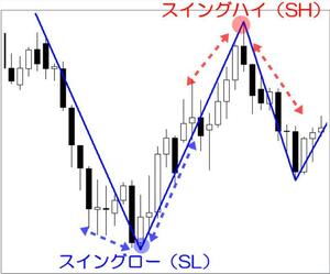 ★FX　驚異のインジケーター「SwingHL-mesen」高値と戻り高値・安値と押し安値の明確なトレンド転換点を表示するインジケータです。MT4★