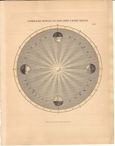 1890年代　アンティークプリント　地球の公転図　宇宙　天文学　天体　太陽