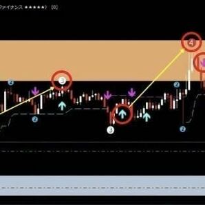 FXで堅実に利益を重ねたいという思いに応えます！！！(MT４用サインツール)