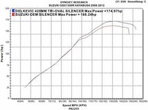 DELKEVIC スリップオンステンレストライオーバルマフラー★SUZUKI GSX1300R HAYABUSA 2008-2017 420mm KIT1385_画像4