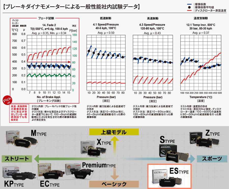 W212(セダン) 212036C メルセデスベンツ フロント ブレーキパッド ディクセル ES1114310 ESタイプブレーキパッド W212(セダン) 212036C メルセデスベンツ フロント ブレーキパッド ディクセル ES1114310 ESタイプブレーキパッド