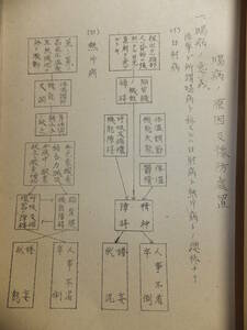 　☆　日本陸軍 昭18「通信将校訓練資料 厠巡視の着眼 幹部候補生訓示 喝病ノ原因予防」東部第一六部隊 ガリ刷り 　☆