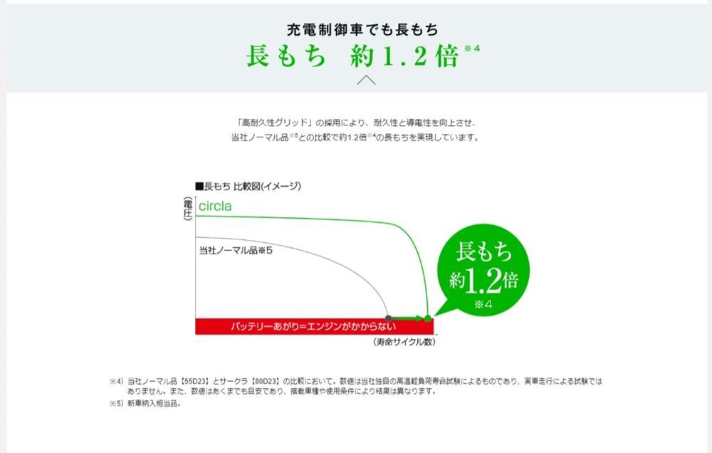 トヨタ クラウンアスリート バッテリー N-75D23L/CR DBA-GRS182 H16/8-H20/2 パナソニック 【H04006】 トヨタ クラウンアスリート バッテリー N-75D23L/CR DBA-GRS182 H16/8-H20/2 パナソニック 【H04006】