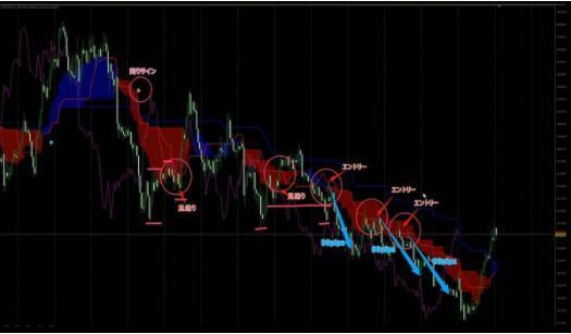 ★FX 相場の本質に沿った自動ラインツールで一貫したトレードを!特殊な一目均衡表をさらにアレンジ!検証済みの具体的な手法もお渡し★